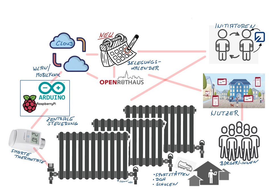 Übersichtsgrafik SmartHeating