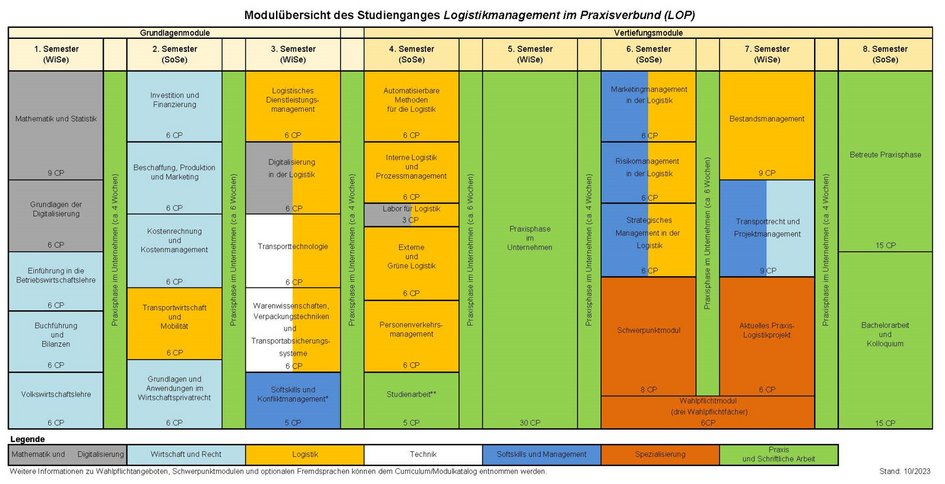 Studienverlauf LOP (öffnet Vergrößerung des Bildes)
