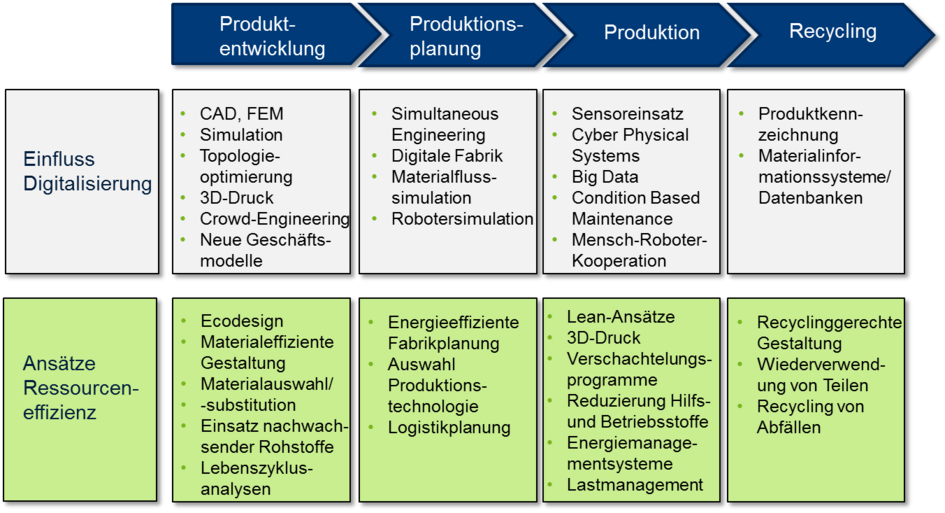 Abb. 2: Einflüsse der Digitalisierung auf die Materialeffizienz