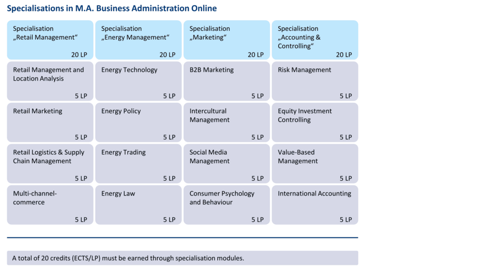 Decorative: specialisations in the online Master's degree course in Business Administration with 20 credit points: Commerce, Energy Management, Marketing, Accounting &amp; Controlling, each with four 5-LP modules. Textual representation can be found directly below in the study plan. (opens enlarged image)