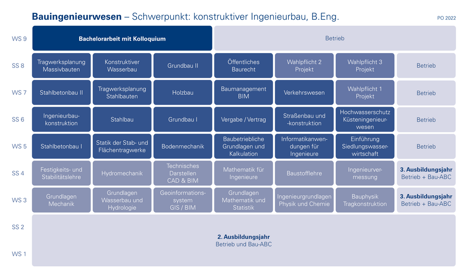 Tabellarische Übersicht der Studieninhalte und Ausbildungszeiten für den Schwerpunkt konstruktiver Ingenieurbau. (öffnet Vergrößerung des Bildes)