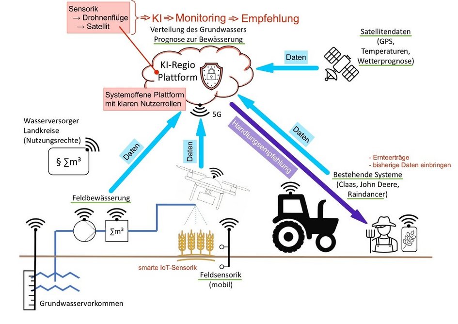 Übersichtsgrafik Forschungsprojekt