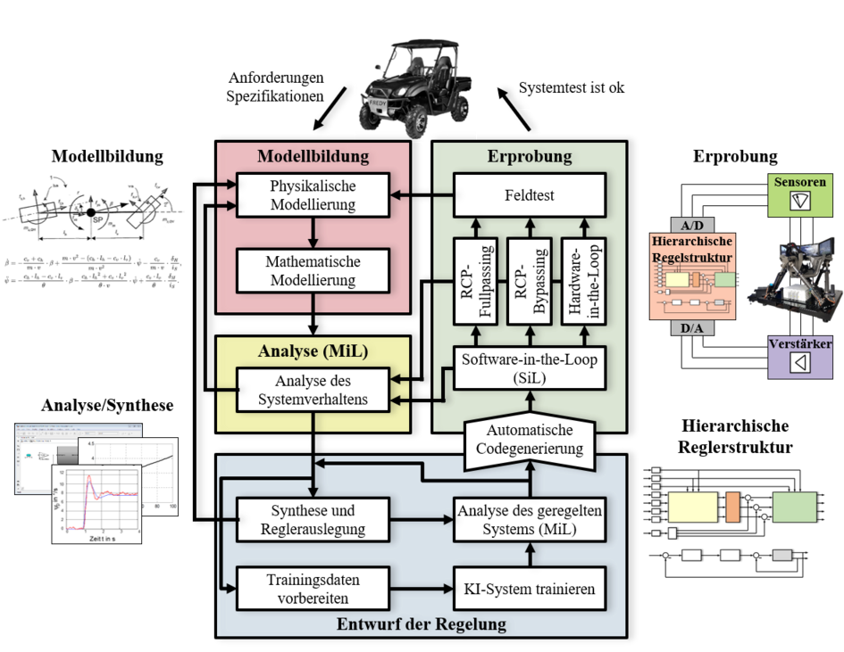 Mechatronischer Entwicklungskreislauf