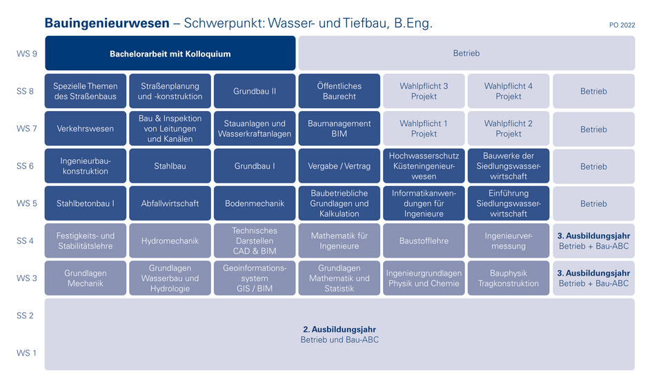 Tabellarische Übersicht der Studieninhalte und Ausbildungszeiten für den Schwerpunkt Wasser- und Tiefbau. (öffnet Vergrößerung des Bildes)