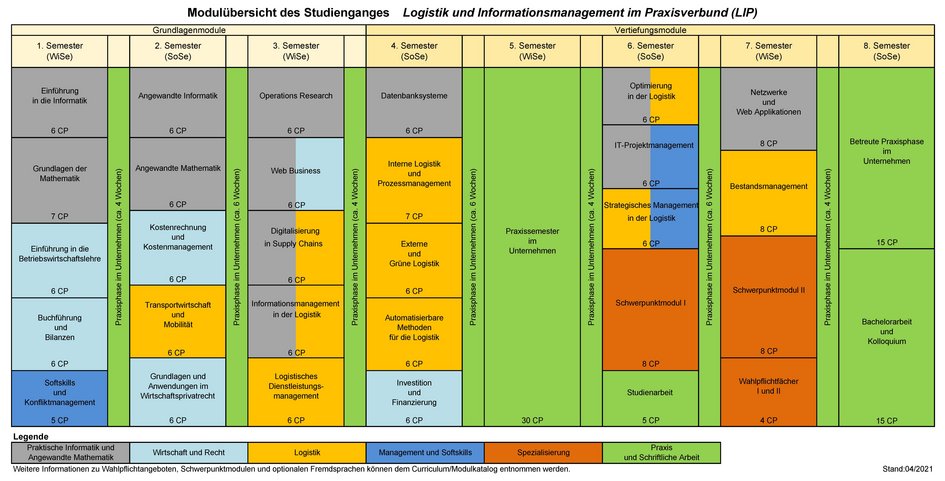 Studienverlauf LIP (öffnet Vergrößerung des Bildes)