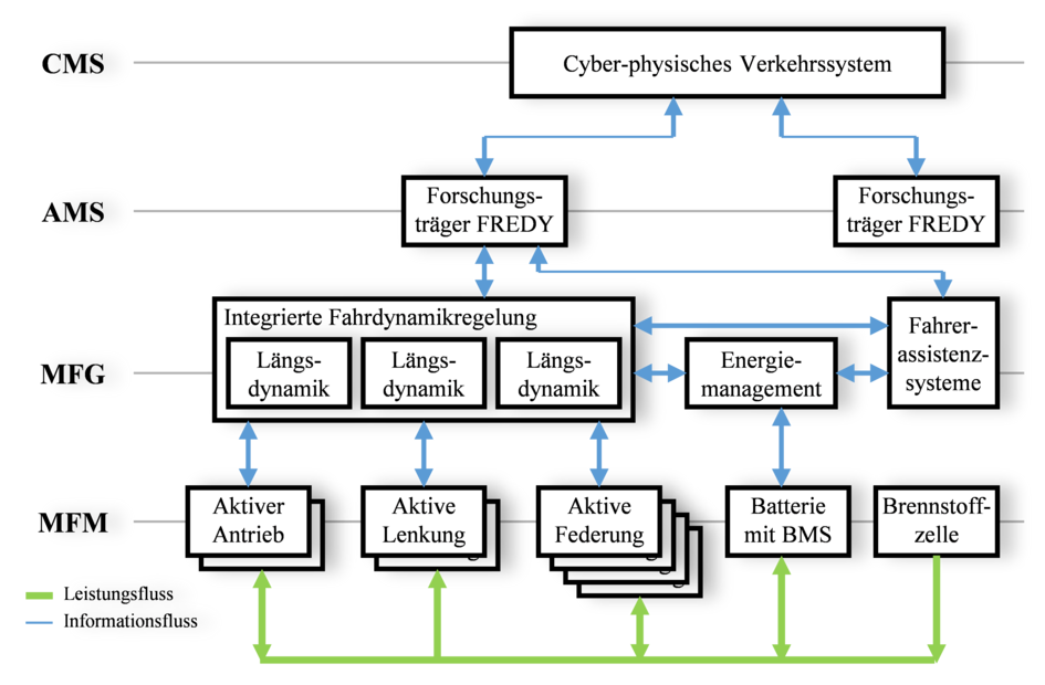 Hirarchische Struktur Fredy