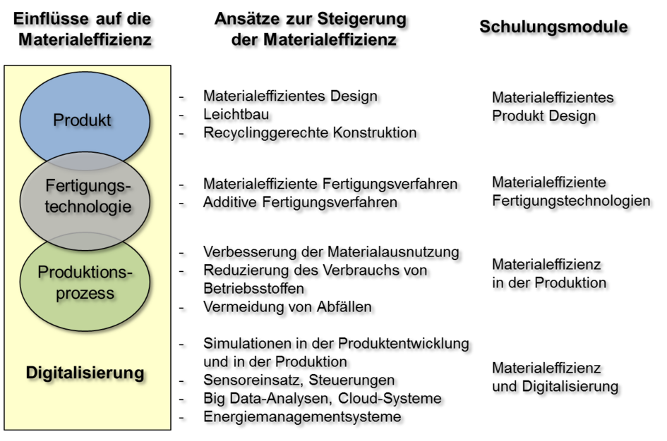 Abb. 1: Einflüsse, Ansätze und Schulungsmodule zur Materialeffizienz