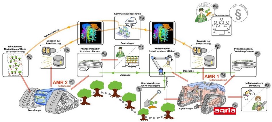 Die Grafik zeigt den Arbeitsablauf des Forschungsprojektes mit seinen Einzelaufgaben, z.B. Auslegung von Sensorik, die Konstruktion von Pflanzwerkzeugen am Industrieroboter bis hin zur Navigation der Forstraupen und zur zentralen Kommunikationsschnittstelle. (öffnet Vergrößerung des Bildes)