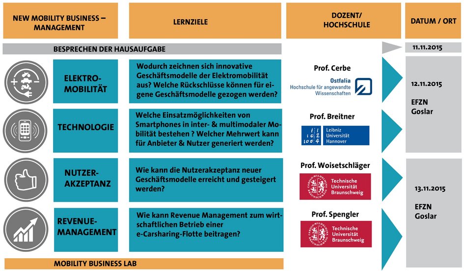 NMB – ManagementAblaufplan