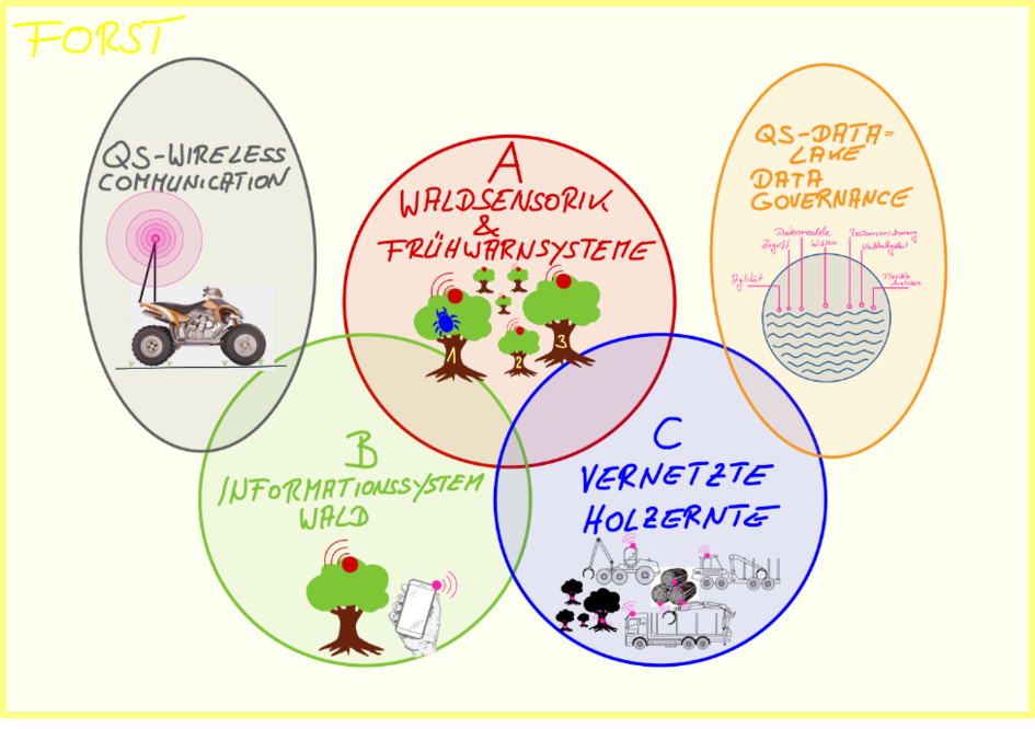 Arbeitsaufträge SmartForestry