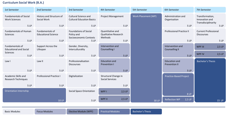 Decorative: Study plan for the Social Work degree programme (B.A.) with seven semesters, showing compulsory modules, focus modules, elective modules, practical phase and Bachelor's thesis with respective credit points. Textual representation can be found directly below in the study programme plan. (opens enlarged image)