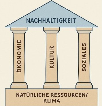 ESG-Säule mit Ökologie als Fundament (öffnet Vergrößerung des Bildes)