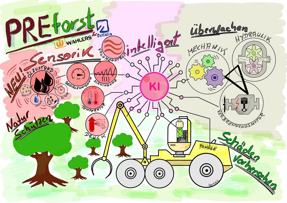 Übersichtsgrafik PreForst