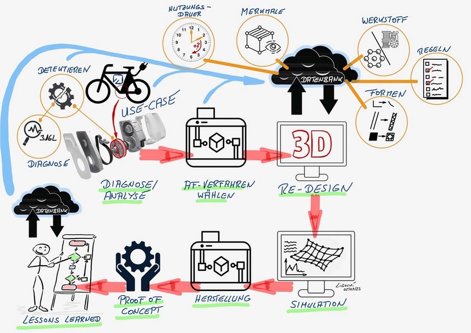 Darstellung der Arbeitspakete im Forschungsprojekt (öffnet Vergrößerung des Bildes)