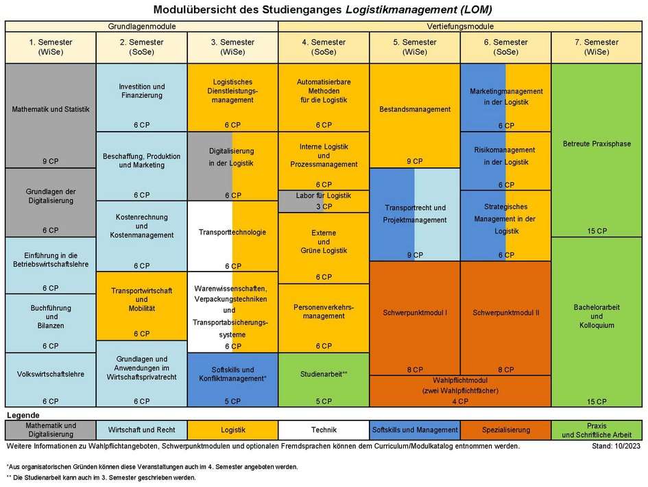 LOM Studienverlauf (öffnet Vergrößerung des Bildes)