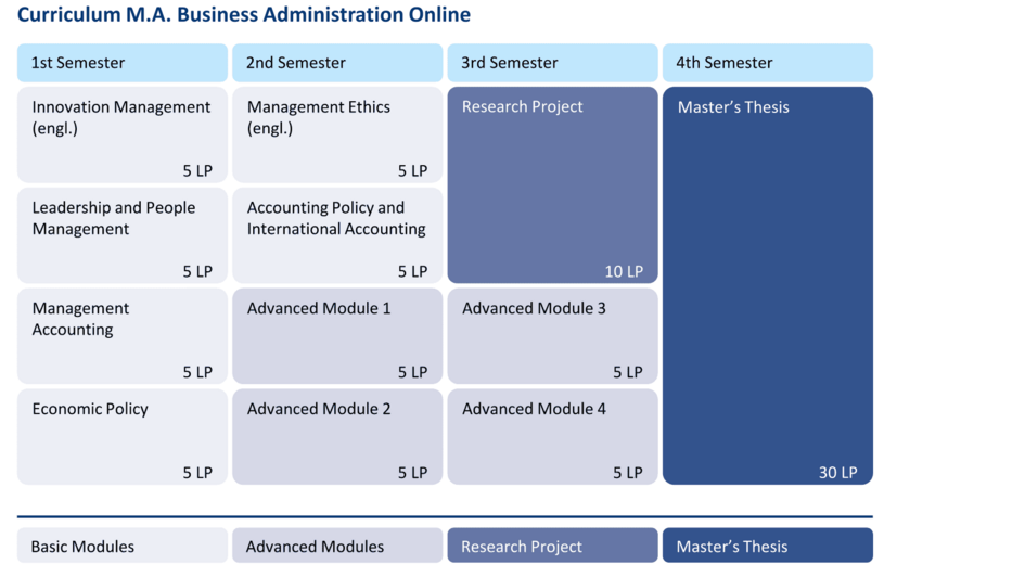 Decorative: Study plan for the online Master's degree programme in Business Administration with four semesters: Semester 1 with four modules of 5 CP each, semester 2 with two elective modules of 5 CP each and two compulsory modules of 5 CP each, semester 3 with research project 10 CP and two elective modules of 5 CP each, semester 4 with Master's thesis 30 CP. Textual representation can be found directly below in the study plan. (opens enlarged image)