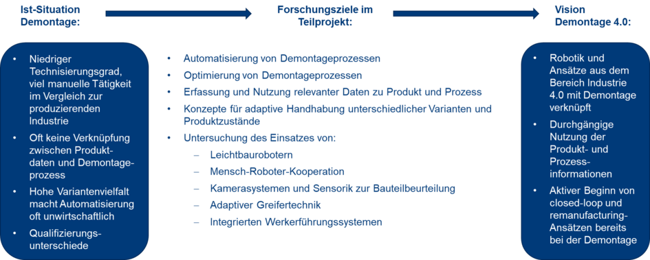 Forschungsziele im Projekt
