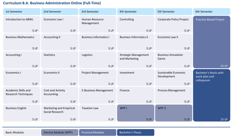 Decorative: Study plan for the Business Administration online degree programme (B.A.) with six semesters, showing compulsory modules, elective modules, practical phase and Bachelor's thesis with respective credit points. Textual representation can be found directly below in the study plan. (opens enlarged image)