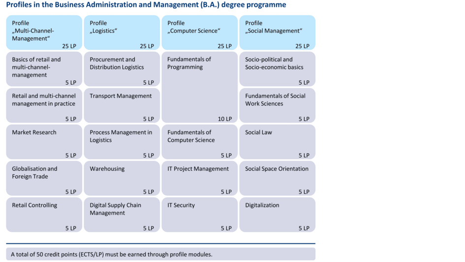 Decorative: Degree profiles in business administration and management with four specialisations: Multi-channel management, logistics, information technology and social management, each with courses and credit points listed. Textual representation can be found directly after this in the curriculum. (opens enlarged image)