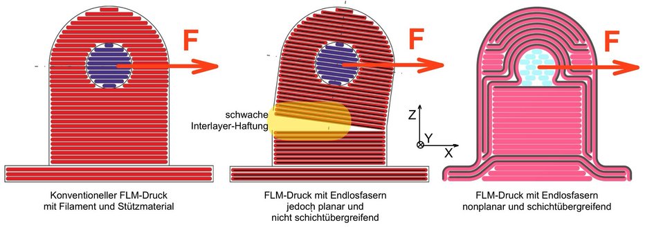 Vergleich eines Bauteils verschiedener additiver Fertigungsarten unter Belastung