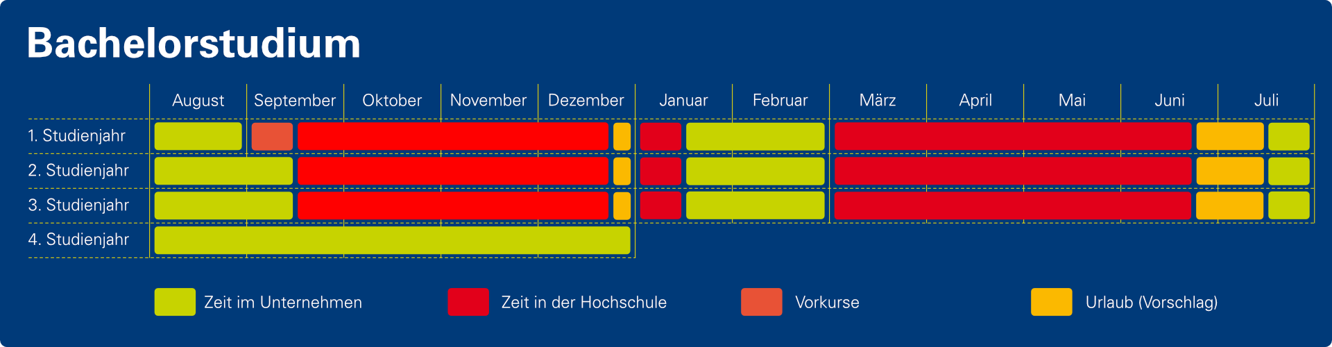 Die Grafik zeigt schematisch die zeitliche Verteilung der Zeit im Unternehmen, Zeit in der Hochschule und möglichen Urlaub im Bachelorstudium. (öffnet Vergrößerung des Bildes)