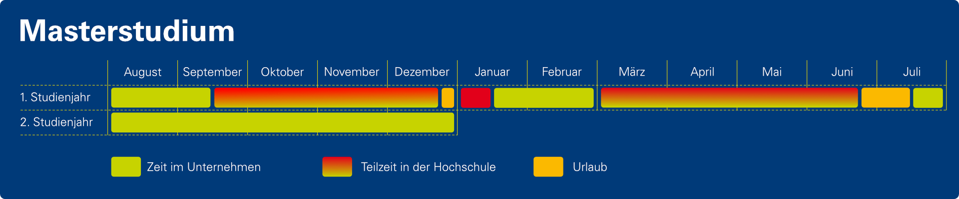 Die Grafik zeigt schematisch die zeitliche Verteilung der Zeit im Unternehmen, Zeit in der Hochschule und möglichen Urlaub im Masterstudium. (öffnet Vergrößerung des Bildes)