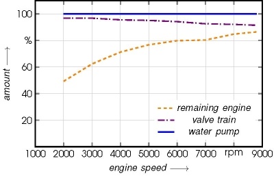 Grafik zur Gesamtreibleistung