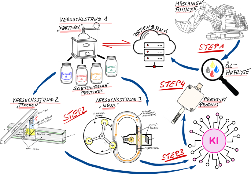 Vorgehensweise im Projekt