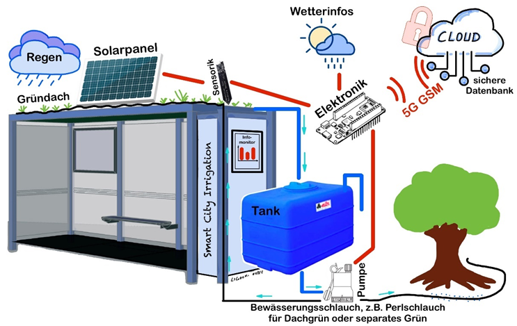 Zentralgrafik und Aufbau des Prototyps