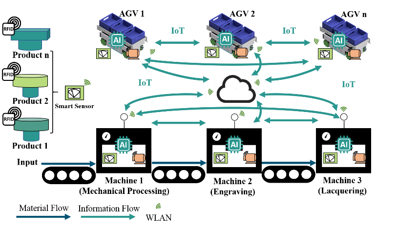 Syrius Produktionsstrasse